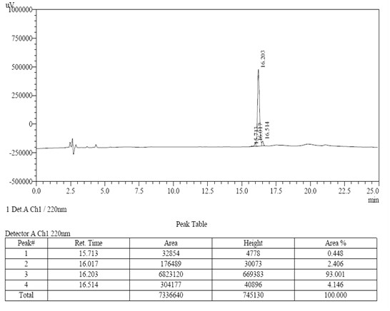 Multiple Disulfide Bonds Case study 3 HPLC results