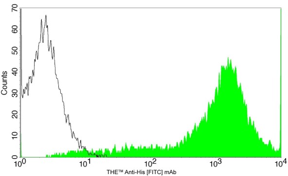 THE Elite Antibody