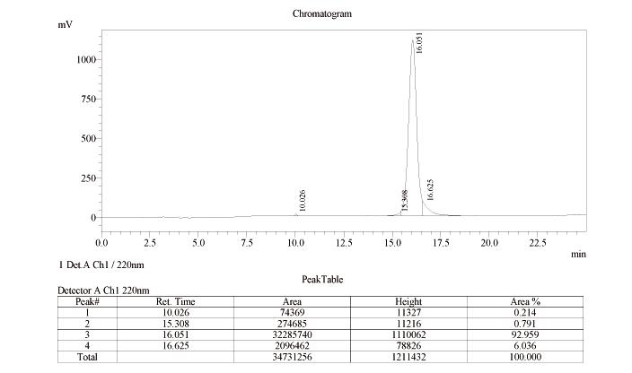 HPLC results