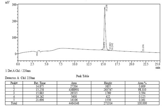 HPLC results