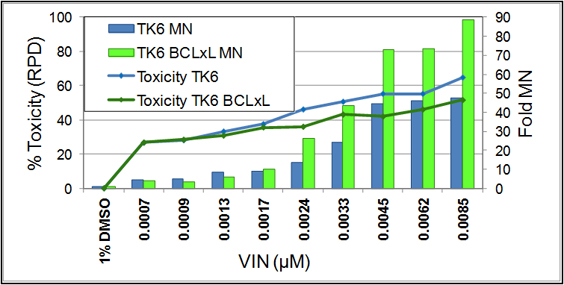Aneugen - toxicity profile