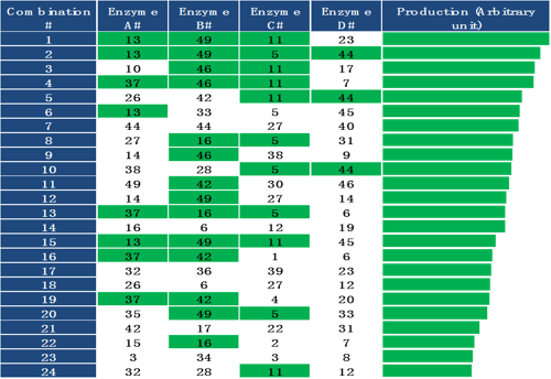 Isolation and analysis of clones with improved performance