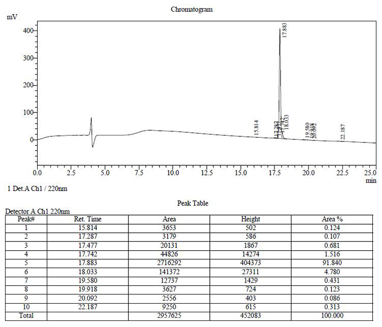 HPLC results HPLC results