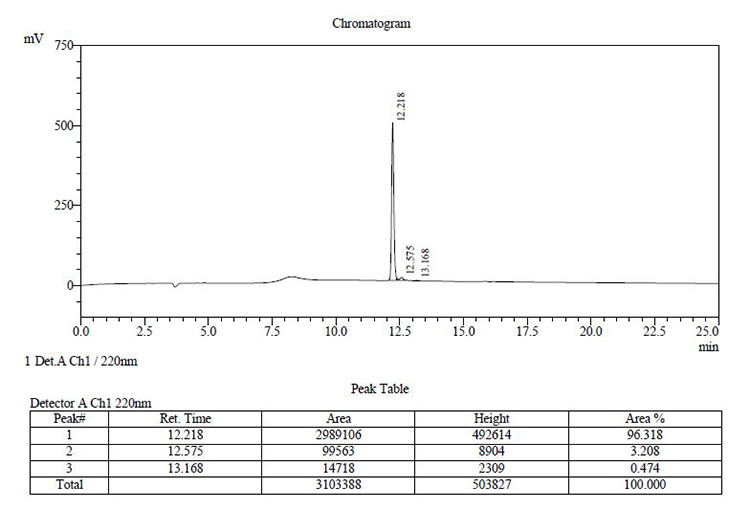 HPLC results