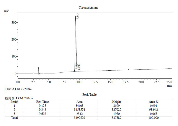 HPLC results