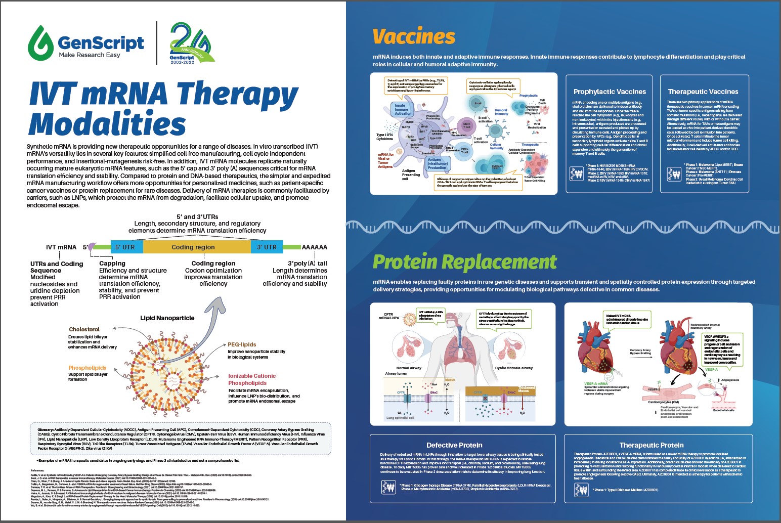 IVT mRNA Therapy Modalities poster