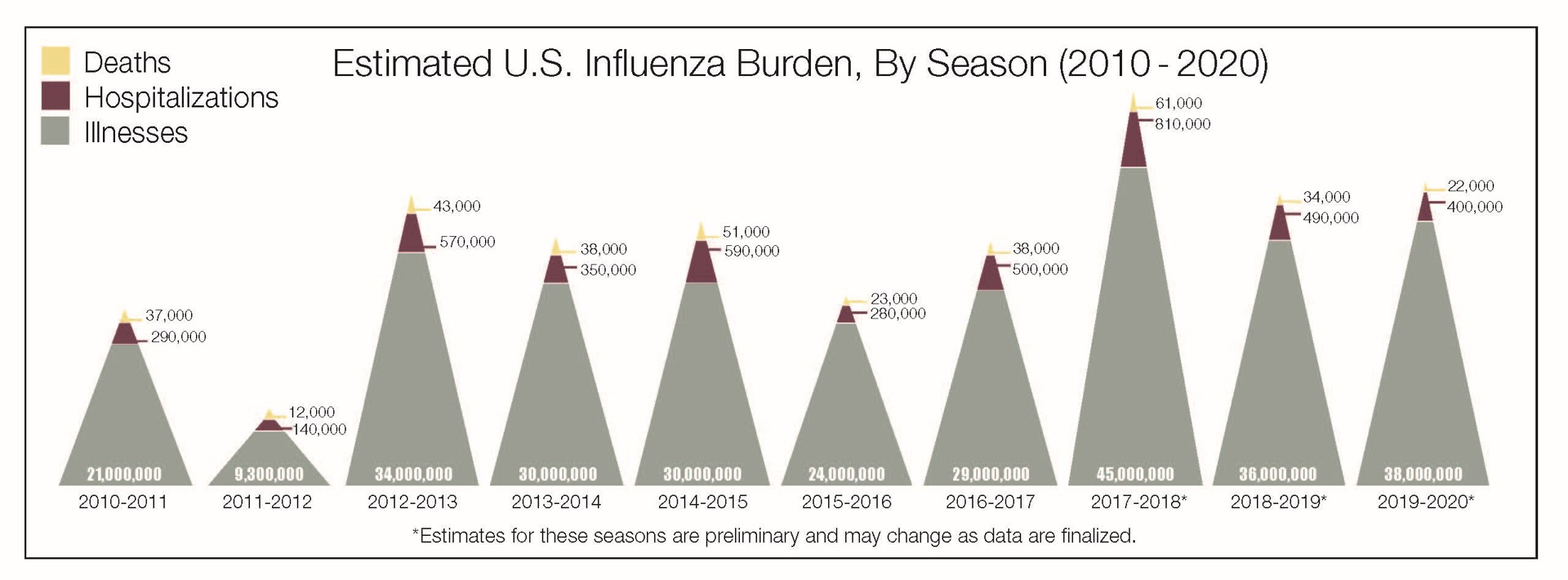 estimated US influenza burden by CDC