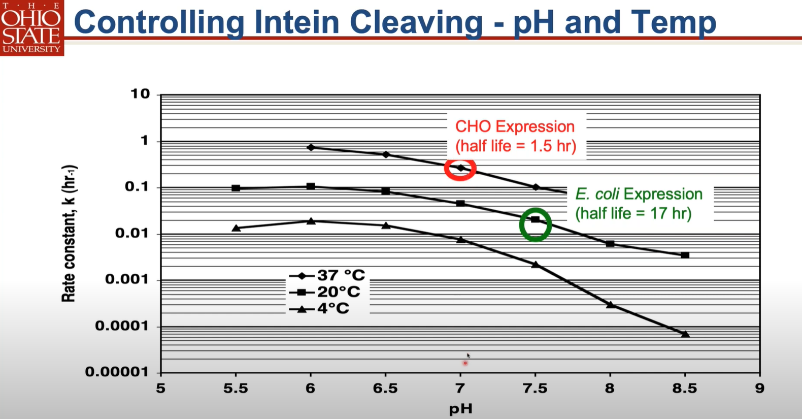 Controlling Intein Cleaving- pH and Temp