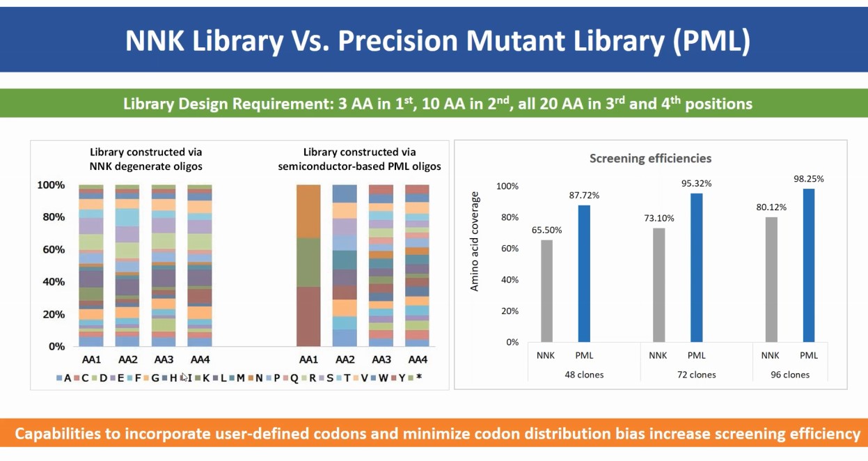 NNK Library vs. Precision Mutant Library(PML)