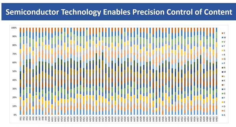 Semiconductor Technology Enables Precision Control of Content