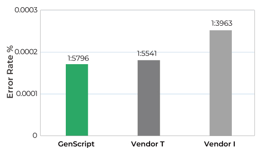 GenScript low error rate GenScript low error rate