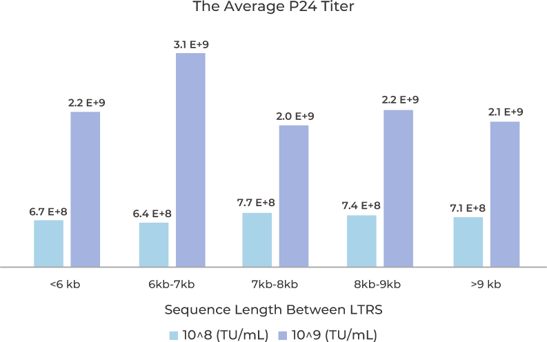 The Average P24 Titer  