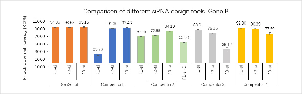  High-throughput sequence design with higher accuracy 