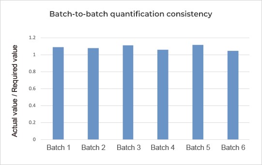 High purity, accurate MW and batch-to-batch consistency 